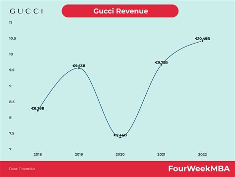 gucci revenue last 5 years|does Gucci ever have sales.